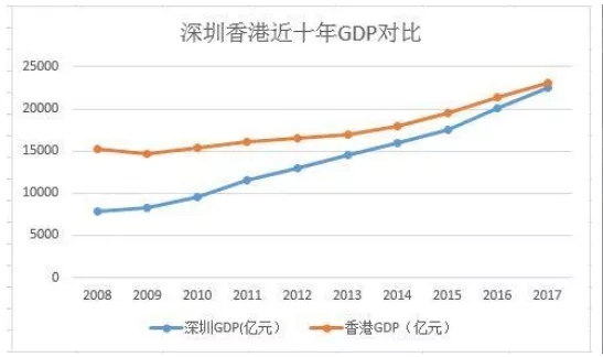 深圳香港近十年GDP对比