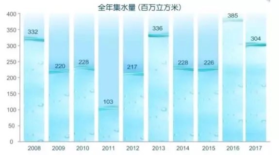 香港近十年雨水收集量/中国水网