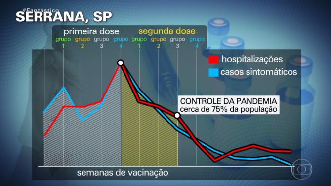 巴西塞拉纳小镇3/4的居民接种完第二针疫苗后，疫情得到了控制