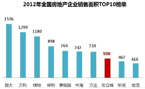 2012年全国房地产企业销售面积TOP10榜单.