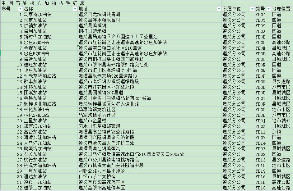 贵州省各地加油站框架广告媒体资源位站点分布表