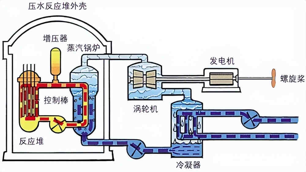 核反应堆同样是通过蒸汽驱动涡轮机